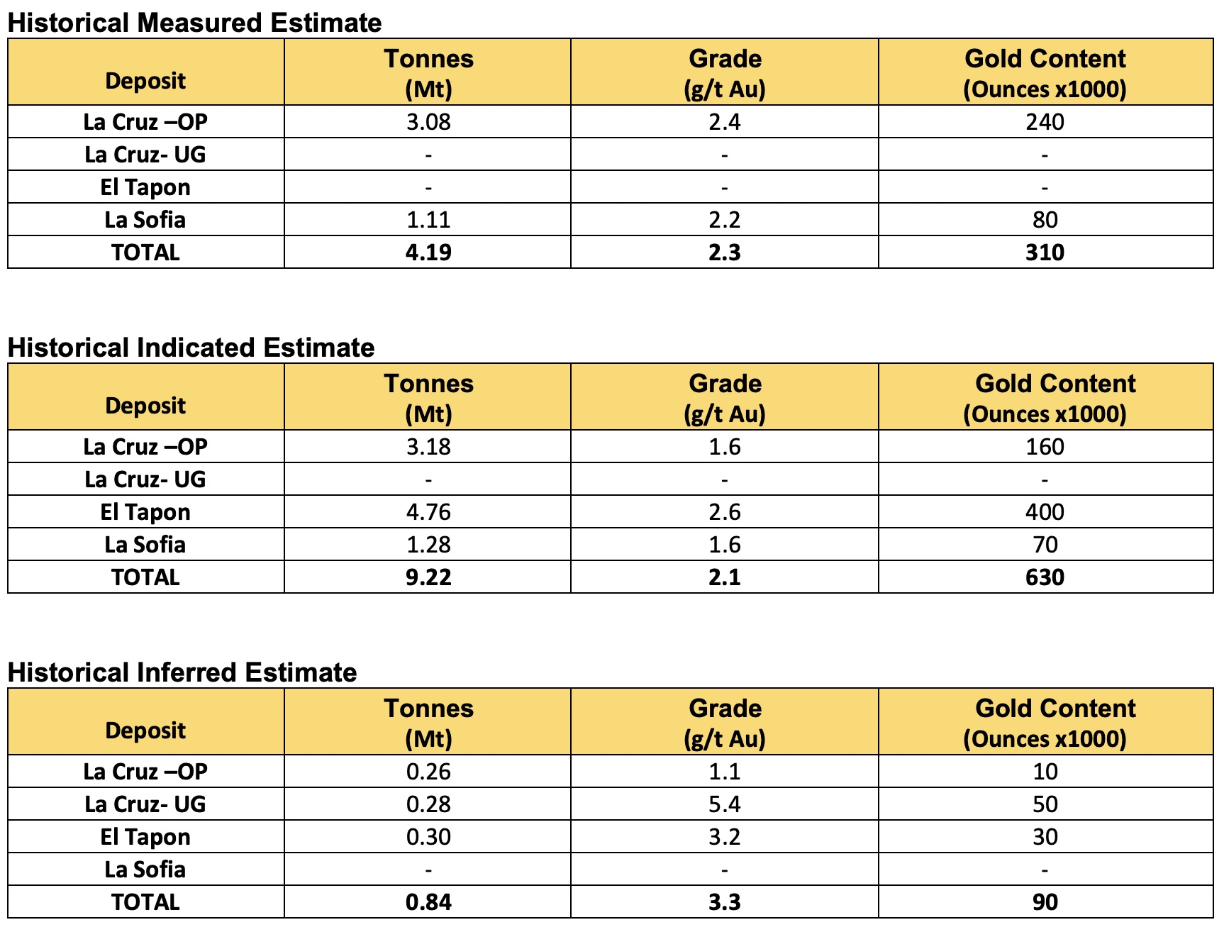 Historical Measured Estimate